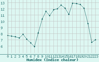 Courbe de l'humidex pour Deauville (14)