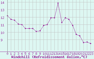 Courbe du refroidissement olien pour Frontenac (33)