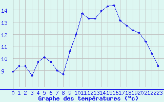 Courbe de tempratures pour Renwez (08)