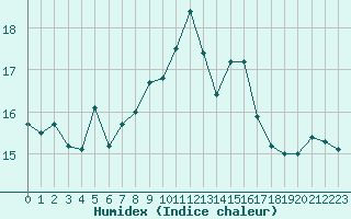 Courbe de l'humidex pour Le Talut - Belle-Ile (56)