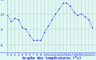 Courbe de tempratures pour Pointe de Chassiron (17)