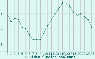 Courbe de l'humidex pour Pointe de Chassiron (17)