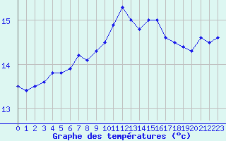 Courbe de tempratures pour Leucate (11)