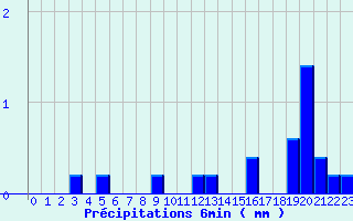 Diagramme des prcipitations pour Valognes (50)