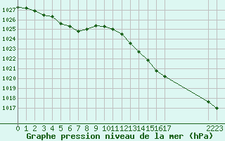 Courbe de la pression atmosphrique pour Saclas (91)