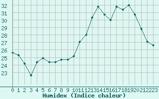 Courbe de l'humidex pour Pointe de Chassiron (17)