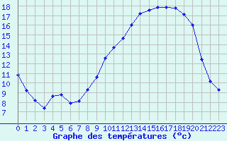 Courbe de tempratures pour Manlleu (Esp)