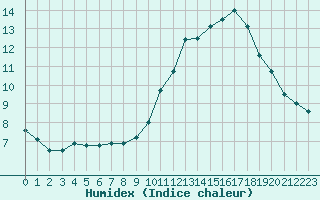 Courbe de l'humidex pour Boulaide (Lux)