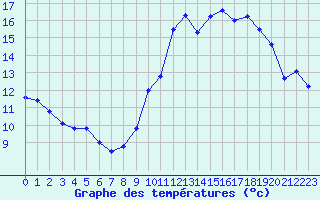 Courbe de tempratures pour Biscarrosse (40)