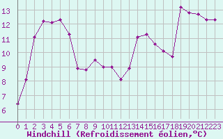 Courbe du refroidissement olien pour Malbosc (07)