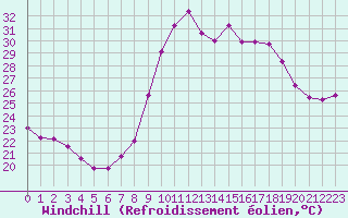 Courbe du refroidissement olien pour Istres (13)