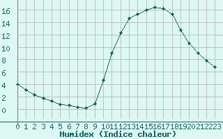 Courbe de l'humidex pour Champagne-sur-Seine (77)