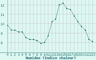 Courbe de l'humidex pour Berson (33)