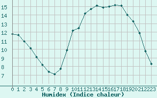 Courbe de l'humidex pour Saint-Igneuc (22)