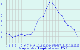 Courbe de tempratures pour Dole-Tavaux (39)