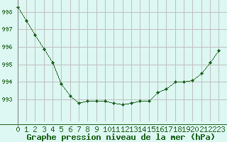 Courbe de la pression atmosphrique pour Gurande (44)