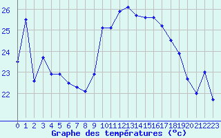 Courbe de tempratures pour Ile Rousse (2B)