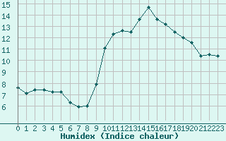 Courbe de l'humidex pour Rochefort Saint-Agnant (17)