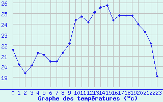 Courbe de tempratures pour Liefrange (Lu)