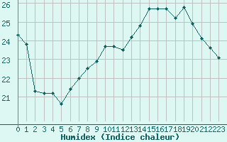 Courbe de l'humidex pour Saint-Philbert-sur-Risle (27)