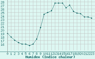 Courbe de l'humidex pour Dieppe (76)