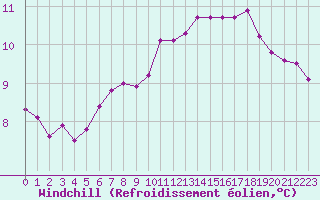 Courbe du refroidissement olien pour Trappes (78)