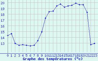 Courbe de tempratures pour Saint-Girons (09)