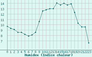 Courbe de l'humidex pour Le Talut - Belle-Ile (56)