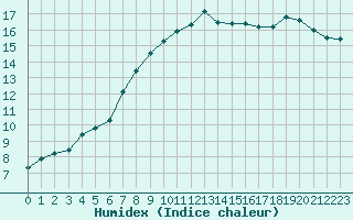 Courbe de l'humidex pour Lagny-sur-Marne (77)