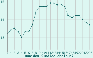 Courbe de l'humidex pour Brest (29)