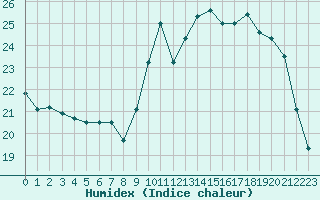 Courbe de l'humidex pour Tarbes (65)