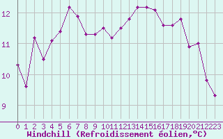 Courbe du refroidissement olien pour Six-Fours (83)