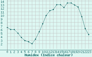 Courbe de l'humidex pour Saint-Dizier (52)