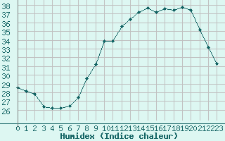 Courbe de l'humidex pour Auch (32)