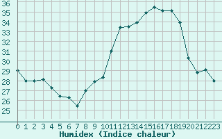 Courbe de l'humidex pour Marignane (13)