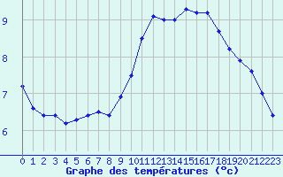 Courbe de tempratures pour Bourg-Saint-Maurice (73)