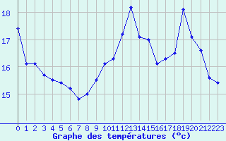 Courbe de tempratures pour Brive-Laroche (19)