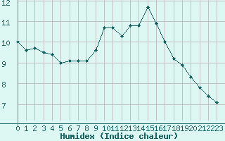 Courbe de l'humidex pour Bourg-Saint-Andol (07)