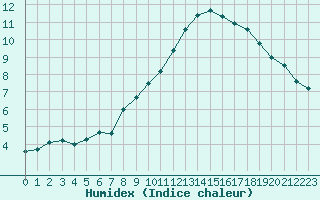 Courbe de l'humidex pour Mont-Aigoual (30)