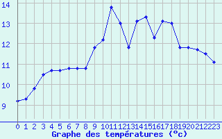 Courbe de tempratures pour Tours (37)