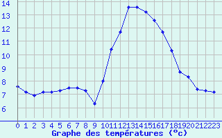 Courbe de tempratures pour Berson (33)