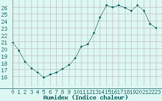 Courbe de l'humidex pour Toulouse-Blagnac (31)