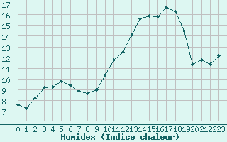 Courbe de l'humidex pour Dinard (35)