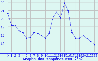 Courbe de tempratures pour Rochegude (26)