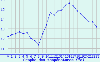 Courbe de tempratures pour Cap Bar (66)