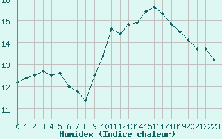 Courbe de l'humidex pour Cap Bar (66)