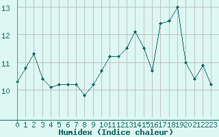 Courbe de l'humidex pour Bourges (18)