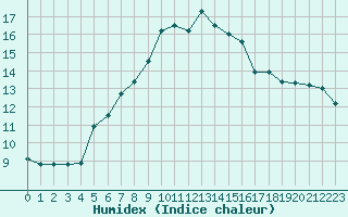 Courbe de l'humidex pour Eu (76)