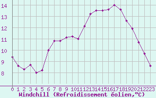 Courbe du refroidissement olien pour Eu (76)