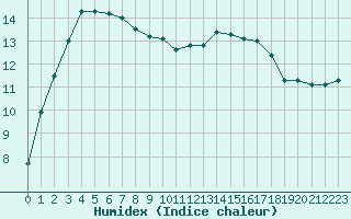 Courbe de l'humidex pour Anglars St-Flix(12)